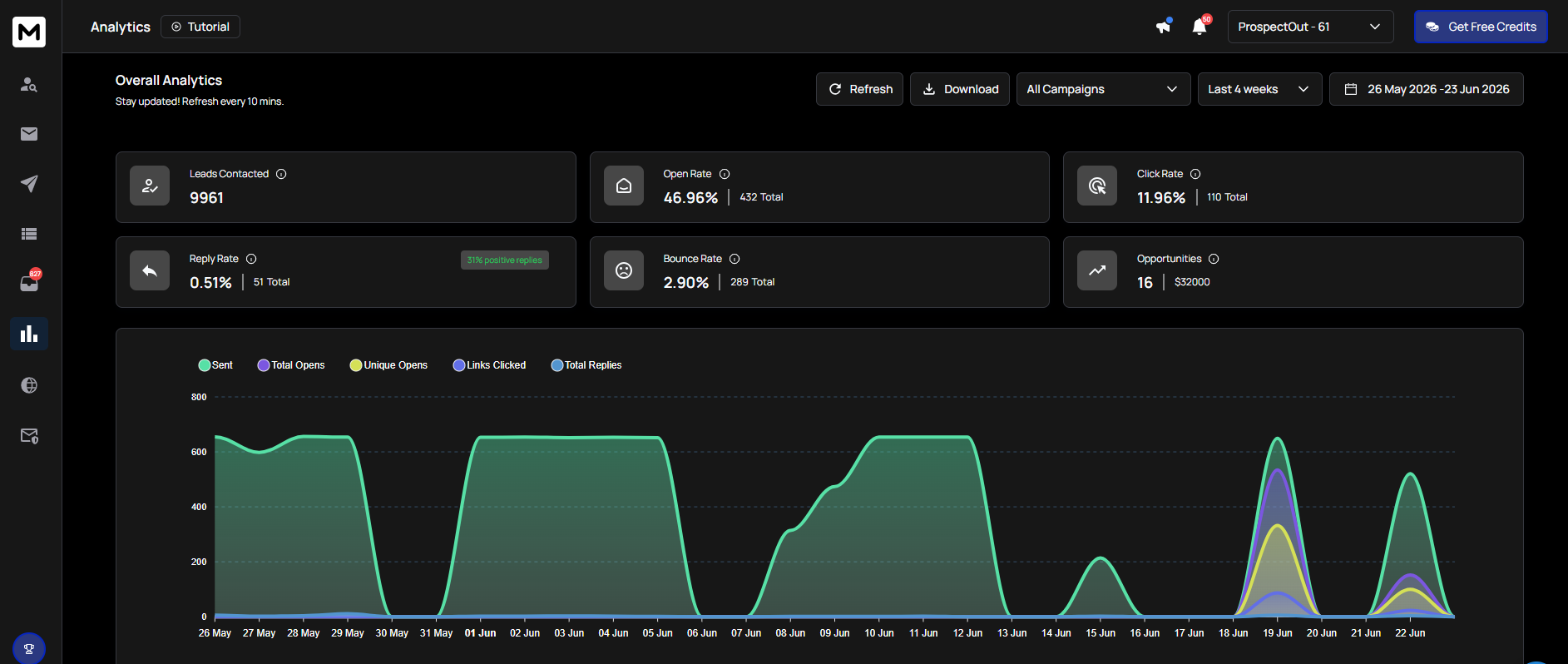 Campaign Dashboard